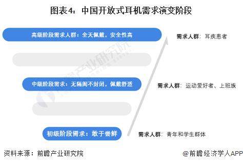 者需求及趋势分析 市场逐渐成熟适用人群不断扩大爱游戏ayx网站2024 年中国开放式耳机消费(图3)