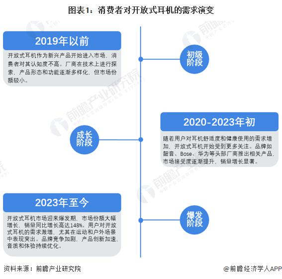 者需求及趋势分析 市场逐渐成熟适用人群不断扩大爱游戏ayx网站2024 年中国开放式耳机消费(图4)